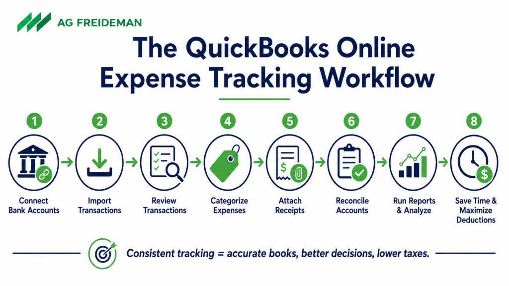 Expense tracking workflow in QuickBooks Online from bank feeds to financial reports